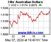 1美元兑澳元汇率走势图