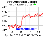 Australian Dollar vs US Dollar