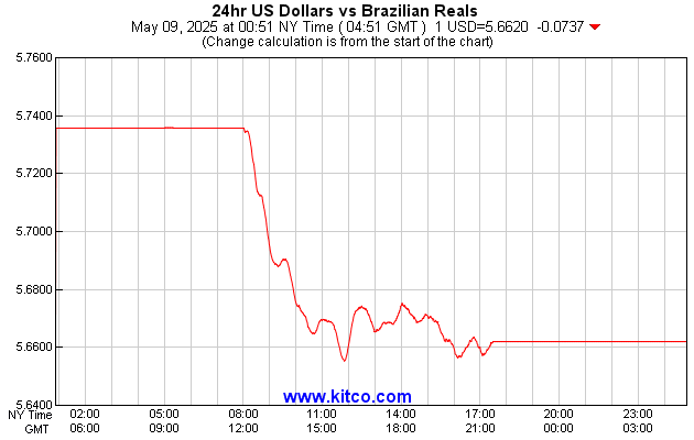 [Most Recent Exchange Rate from www.kitco.com]