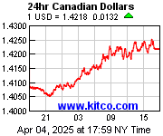 Canadian Dollar vs US Dollar