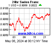Franco Svizzero contro Dollaro Americano