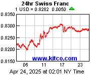 Swiss Franc vs US Dollar