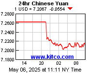 [Most Recent Exchange Rate from www.kitco.com]