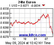tasso di cambio dollaro - euro da www.kitco.com