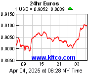 [Most Recent Exchange Rate from www.kitco.com]