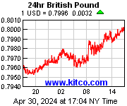 Most recent USD to British Pound exchange rate