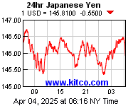 [Most Recent Exchange Rate from www.kitco.com]