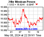 Most recent USD to Mexican Pesos exchange rate