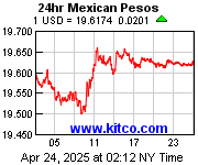 Mexican Pesos vs US Dollar