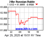 Russian Ruble vs US Dollar