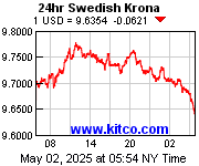 [Most Recent Exchange Rate from www.kitco.com]