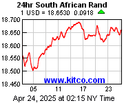 South Africa Rand vs US Dollar