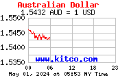 Australian Dollar vs US Dollar