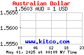 Most Recent Exchange Rate