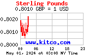 US-Dollar Pfund Sterling USD GBP Intraday Chart Intradaycharts realtime Charts Kurse