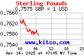 [Most Recent Exchange Rate from www.kitco.com]