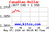 [Most Recent Dollar/Canada Rate from www.kitco.com]