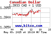 Most Recent Exchange Rate