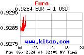 [Most Recent Dollar/Euro Rate from www.kitco.com]
