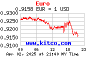 [Most Recent Exchange Rate from www.kitco.com]