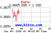 [Most Recent Exchange Rate from www.kitco.com]