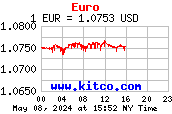 ドル、ユーロのチャート