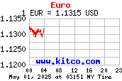 $=Euro