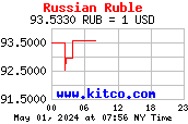 Russischer Rubel US-Dollar RUB USD Intraday Chart Intradaycharts realtime Charts Kurse