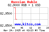 Russischer Rubel US-Dollar RUB USD Intraday Chart Intradaycharts realtime Charts Kurse