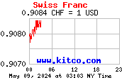 1 US-Dollar in Schweizer Franken