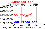 [Yen/Dollar Exchange Rate from www.kitco.com]