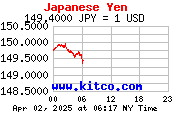 円、ドルのチャート