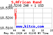 [Most Recent Dollar/Rand Rate from www.kitco.com]