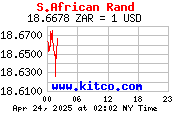 [Most Recent Dollar/Rand Rate from www.kitco.com]