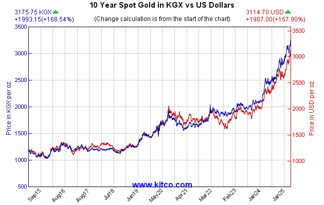 Kitco gold index KGX chart