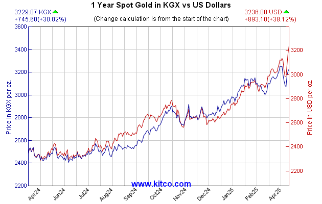 Kitco Gold Chart Today