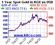 [kitco-gold-index from www.kitco.com]