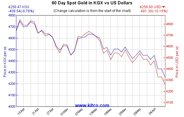 2a kgdx us 60d Large Kitco Gold Index