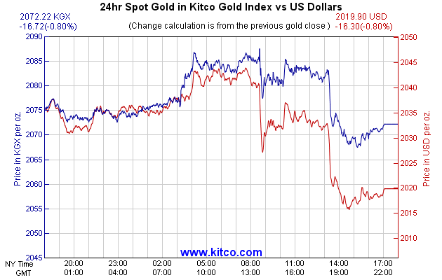 Kitco Gold Index KGX Tabelle