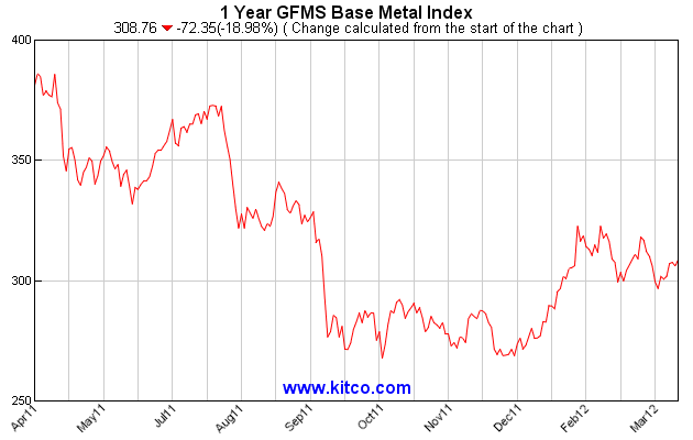 Base Metal Chart