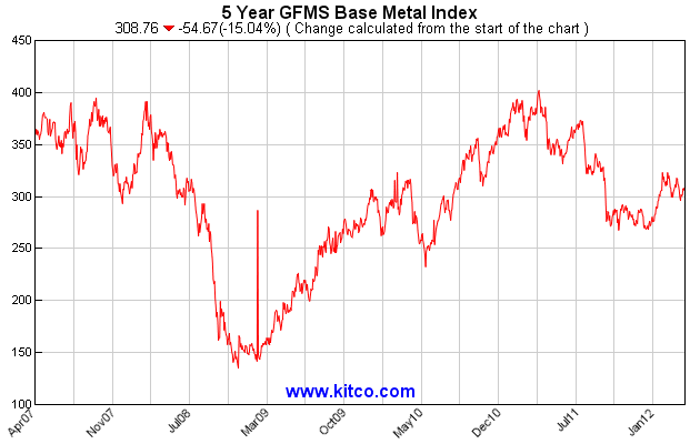 Kitco Base Metals Charts