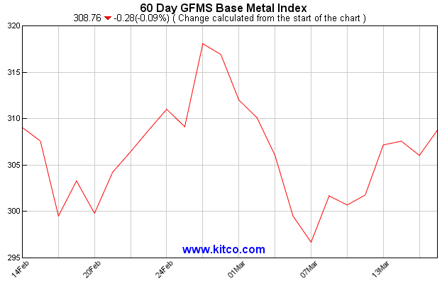 60-Tages-Chart-GSFM-Base-Metal-Index