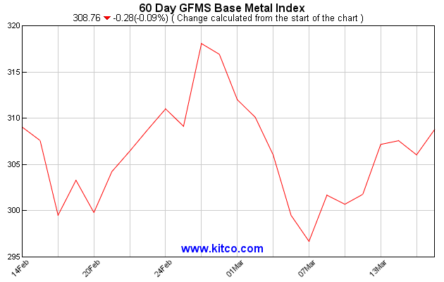 Kitco Metals Com Charts