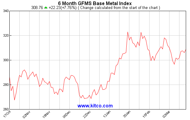 Kitco Base Metals Charts