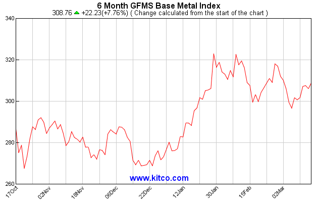 Kitco Commodity Charts