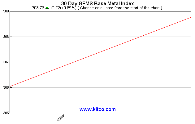 30-Tages-Chart-GSFM-Base-Metal-Index
