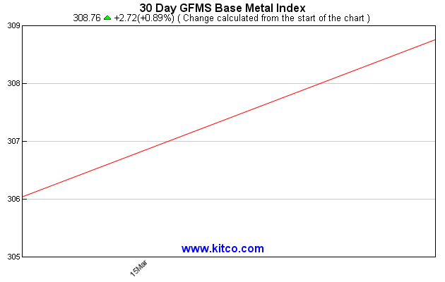 Kitco Base Metals Charts