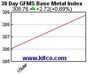 [Most     Recent Quotes from www.kitco.com]