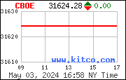 [Most Recent CBOE from www.kitco.com]