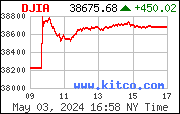 [Most Recent DJIA from www.kitco.com]